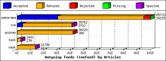 Outgoing feeds (innfeed) by Articles