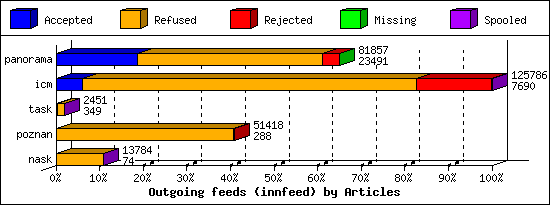Outgoing feeds (innfeed) by Articles
