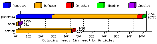 Outgoing feeds (innfeed) by Articles