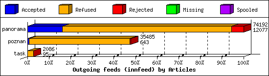 Outgoing feeds (innfeed) by Articles