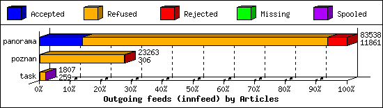 Outgoing feeds (innfeed) by Articles