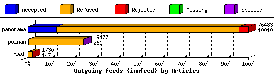 Outgoing feeds (innfeed) by Articles