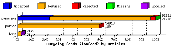 Outgoing feeds (innfeed) by Articles