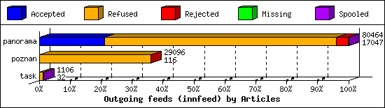 Outgoing feeds (innfeed) by Articles
