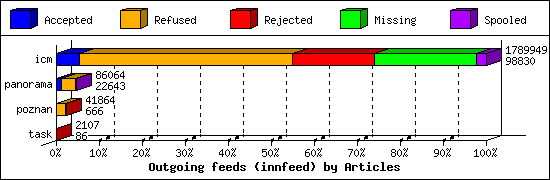 Outgoing feeds (innfeed) by Articles