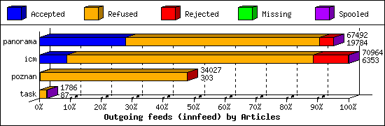 Outgoing feeds (innfeed) by Articles