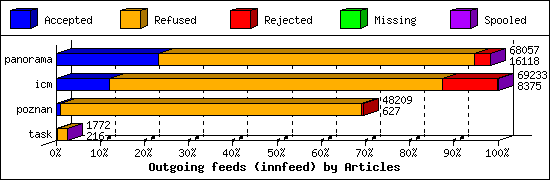 Outgoing feeds (innfeed) by Articles