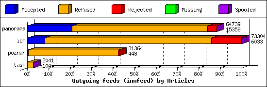 Outgoing feeds (innfeed) by Articles