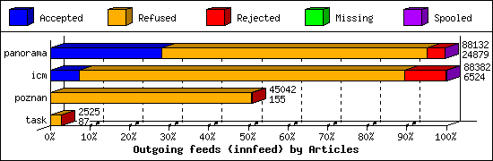 Outgoing feeds (innfeed) by Articles