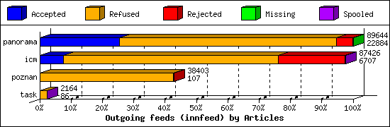 Outgoing feeds (innfeed) by Articles