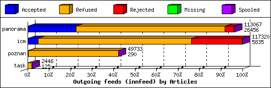 Outgoing feeds (innfeed) by Articles