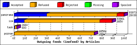 Outgoing feeds (innfeed) by Articles