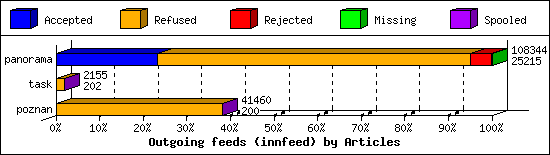 Outgoing feeds (innfeed) by Articles