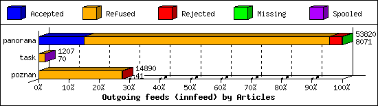 Outgoing feeds (innfeed) by Articles