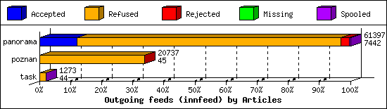 Outgoing feeds (innfeed) by Articles