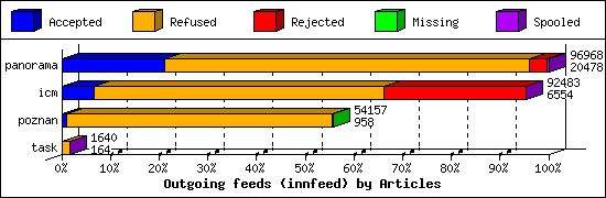 Outgoing feeds (innfeed) by Articles