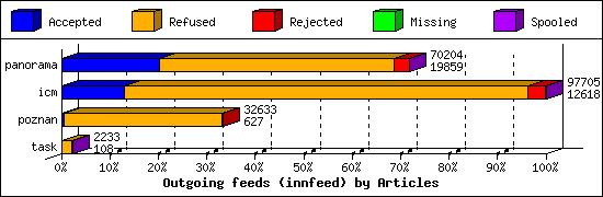 Outgoing feeds (innfeed) by Articles