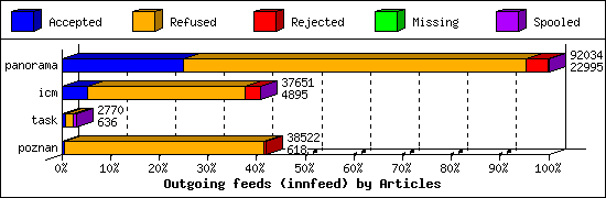 Outgoing feeds (innfeed) by Articles