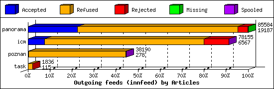 Outgoing feeds (innfeed) by Articles