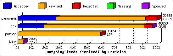 Outgoing feeds (innfeed) by Articles