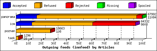 Outgoing feeds (innfeed) by Articles