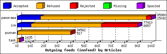 Outgoing feeds (innfeed) by Articles