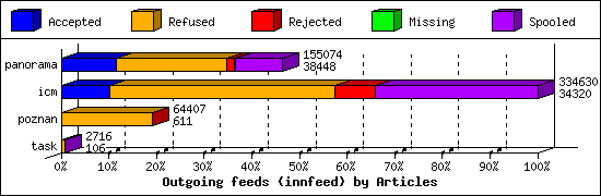 Outgoing feeds (innfeed) by Articles
