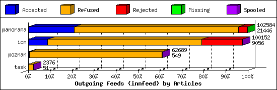 Outgoing feeds (innfeed) by Articles