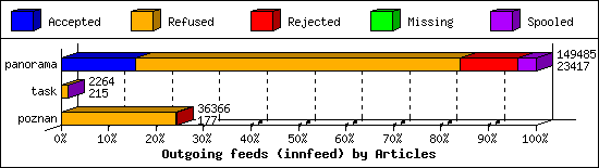 Outgoing feeds (innfeed) by Articles