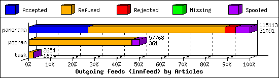 Outgoing feeds (innfeed) by Articles