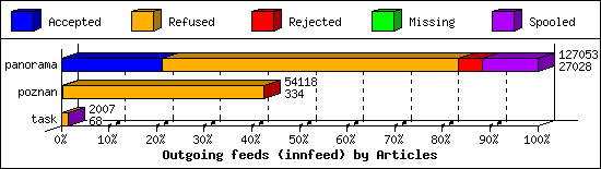 Outgoing feeds (innfeed) by Articles
