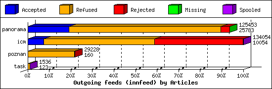 Outgoing feeds (innfeed) by Articles