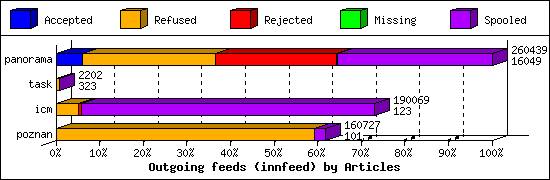 Outgoing feeds (innfeed) by Articles