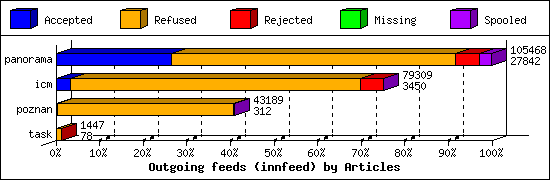 Outgoing feeds (innfeed) by Articles