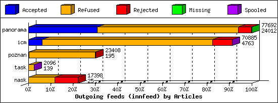 Outgoing feeds (innfeed) by Articles