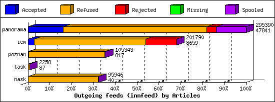 Outgoing feeds (innfeed) by Articles