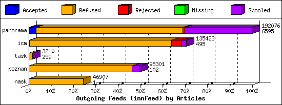 Outgoing feeds (innfeed) by Articles