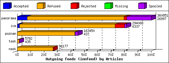 Outgoing feeds (innfeed) by Articles