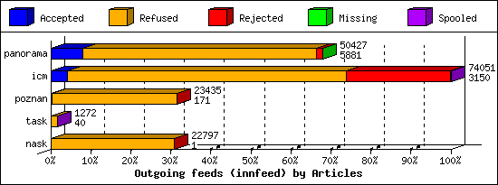 Outgoing feeds (innfeed) by Articles