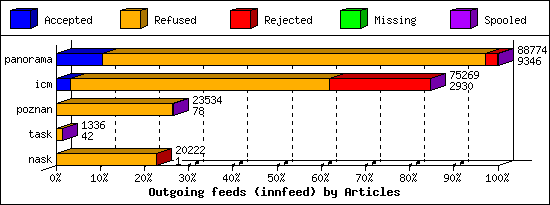 Outgoing feeds (innfeed) by Articles