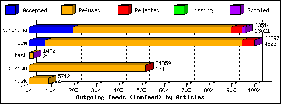 Outgoing feeds (innfeed) by Articles