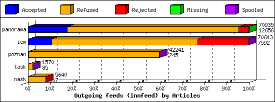 Outgoing feeds (innfeed) by Articles