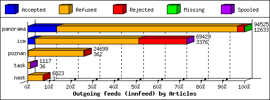 Outgoing feeds (innfeed) by Articles