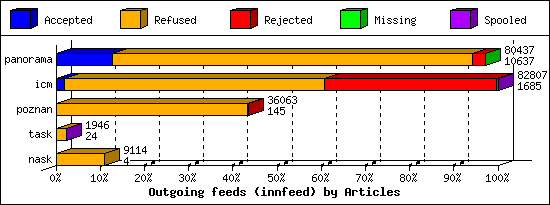 Outgoing feeds (innfeed) by Articles