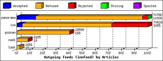 Outgoing feeds (innfeed) by Articles