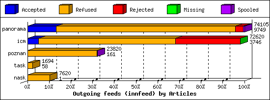 Outgoing feeds (innfeed) by Articles