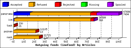 Outgoing feeds (innfeed) by Articles