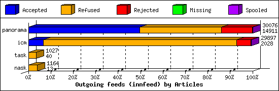 Outgoing feeds (innfeed) by Articles