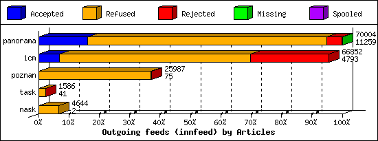Outgoing feeds (innfeed) by Articles