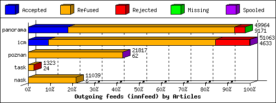 Outgoing feeds (innfeed) by Articles